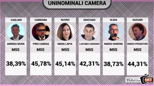 Eletti Uninominali Camera Sardegna 2018
