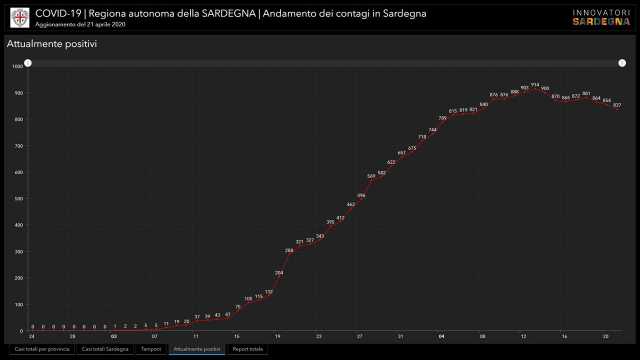 ATTUALMENTE POSITIVI