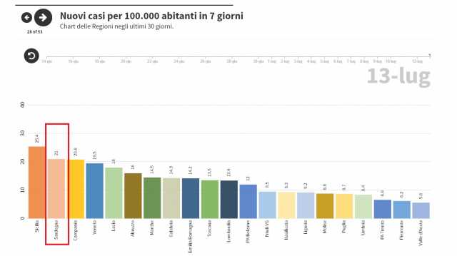 13 Luglio