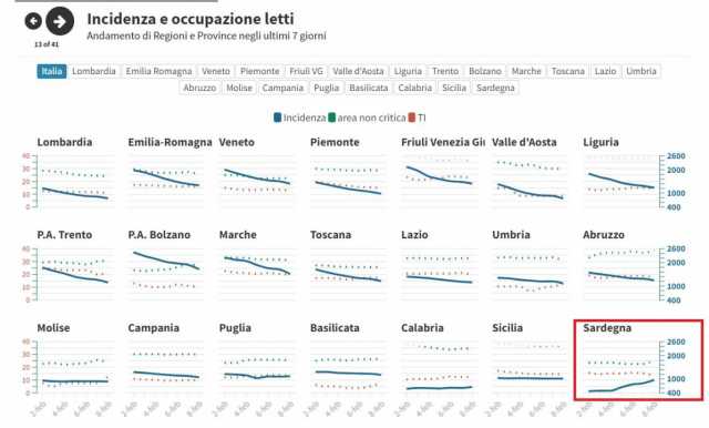 Il confronto con le altre regioni 