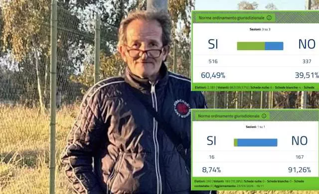 Burcei, nel paese di Beniamino Zuncheddu vince il sì: a Lodine record di no (oltre il 91%)