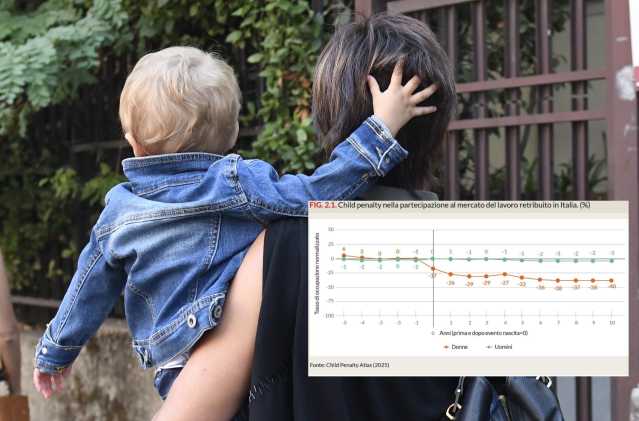 In Italia lavora solo il 58% delle madri con figli in età prescolare: ecco la 