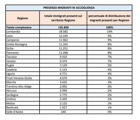 Immigrati Immigrati