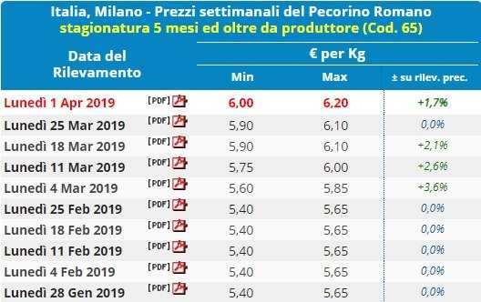 Tabella-prezzi-pecorino-Romano