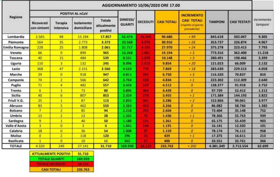 10-giugno-bollettino-