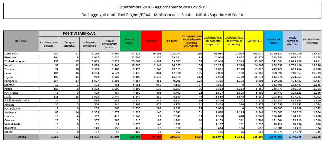 Contagi-12-settembre-sardegna