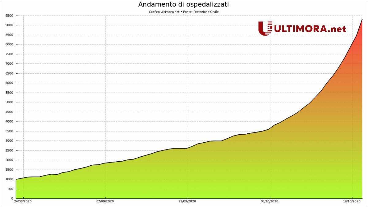 Ospedalizati