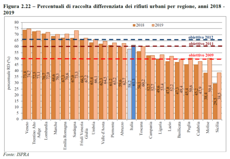 RifiutiRaccoltaDifferenziata2019
