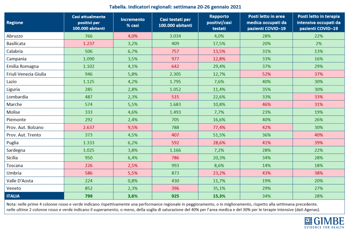 Sardegna Gimbe Sardegna-Gimbe