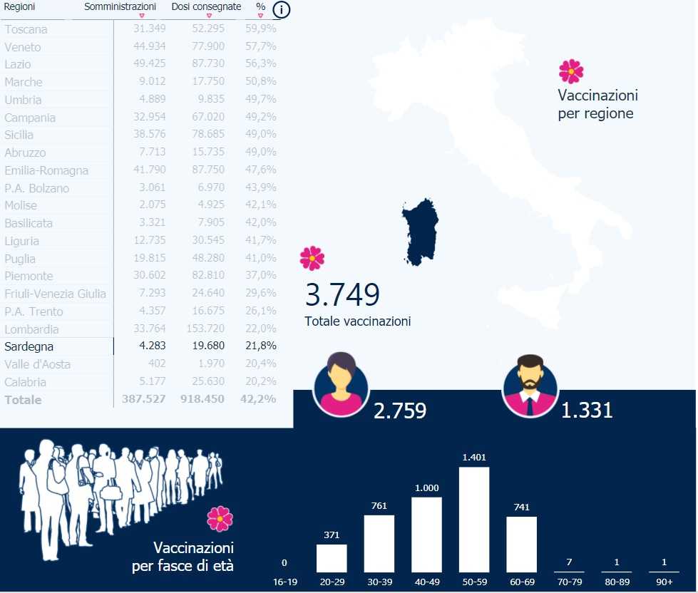 Vaccini-Sardegna