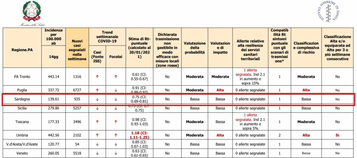 YouTG.NET - Sardegna in zona gialla da lunedì, ecco le ...