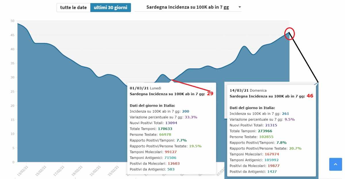 Trend-contagi