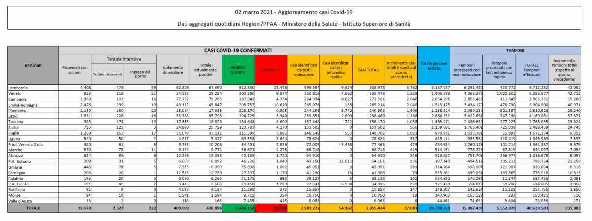 dati-naziomali-2-marzo