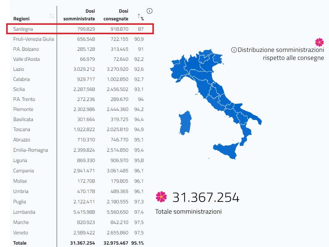 Percentuale Percentuale