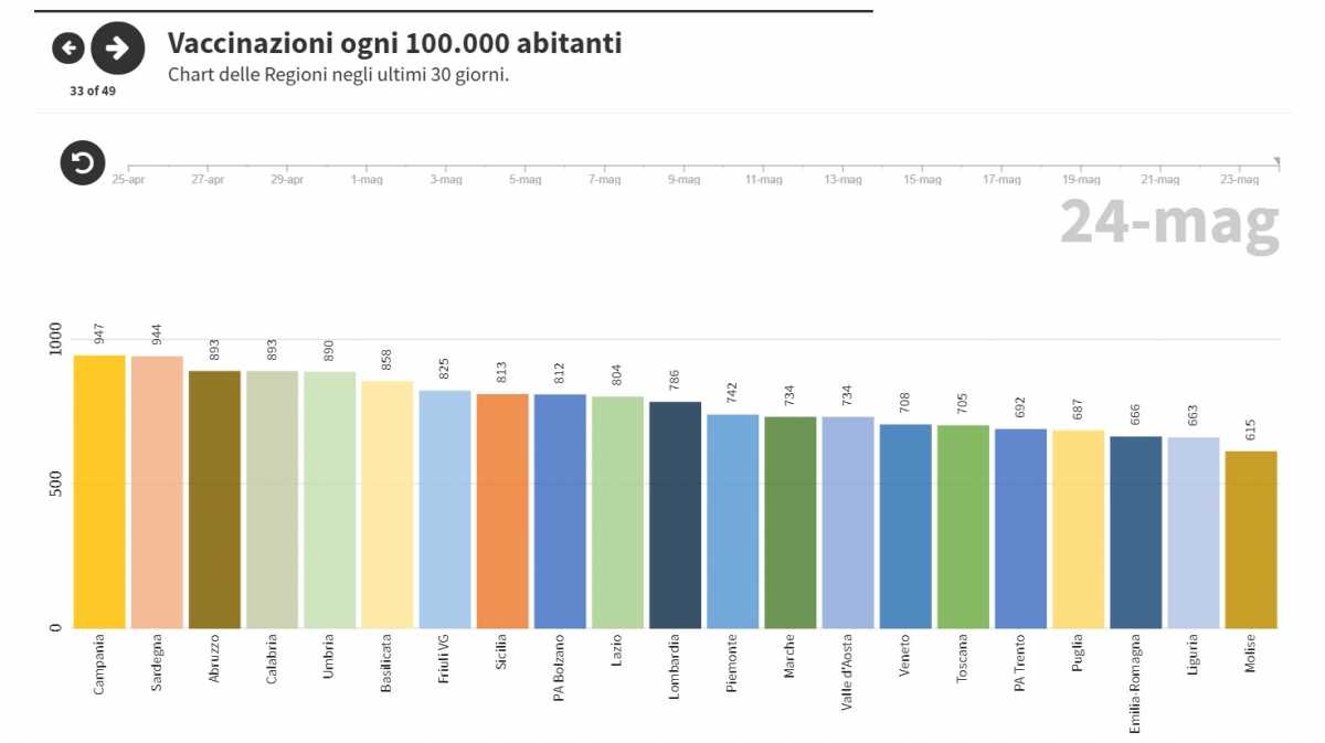 VACCINAZZIONI ULTIMA SETTIMANA vACCINAZZIONI-ULTIMA-SETTIMANA