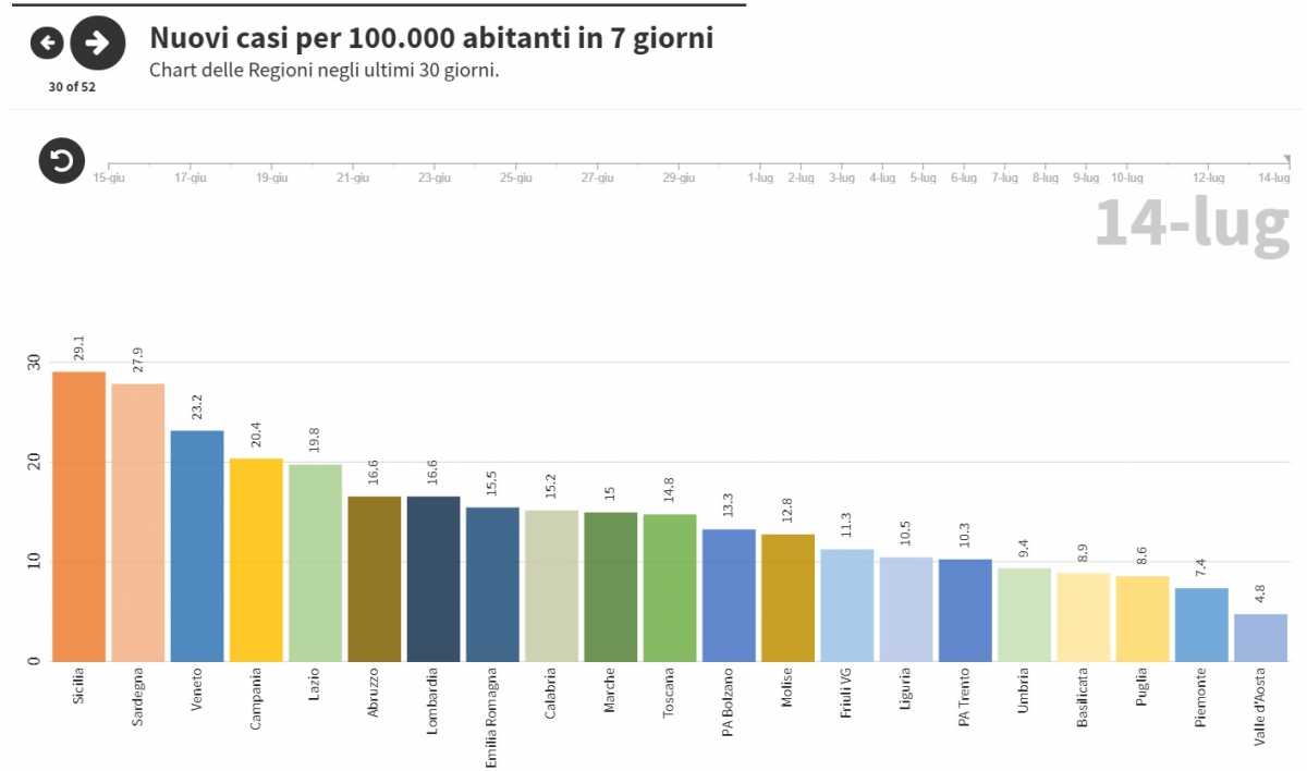 Incidenza-regioni