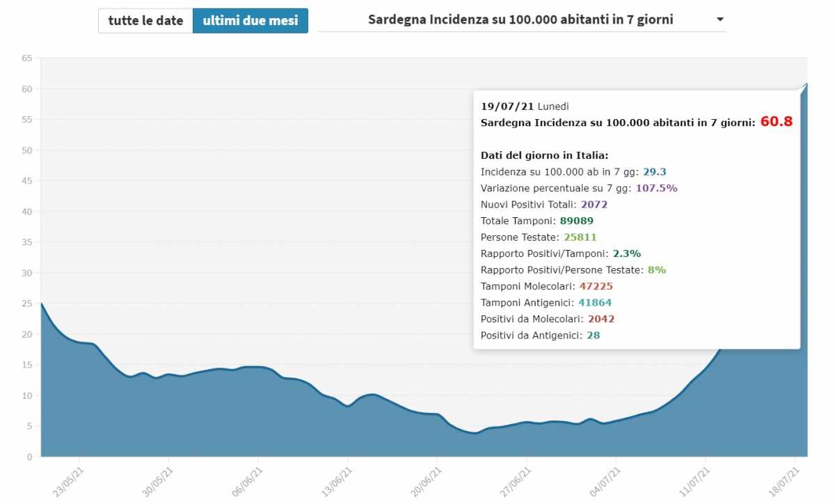 Sessantuno Sessantuno