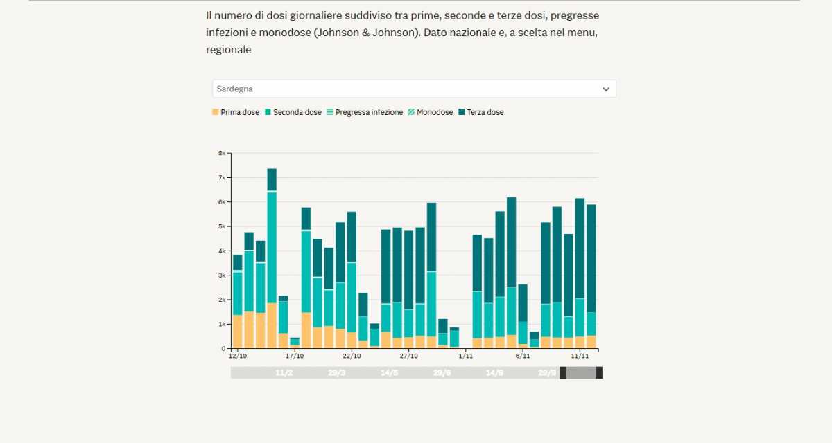Sardegna Rapporto Dosi Sardegna-rapporto-dosi