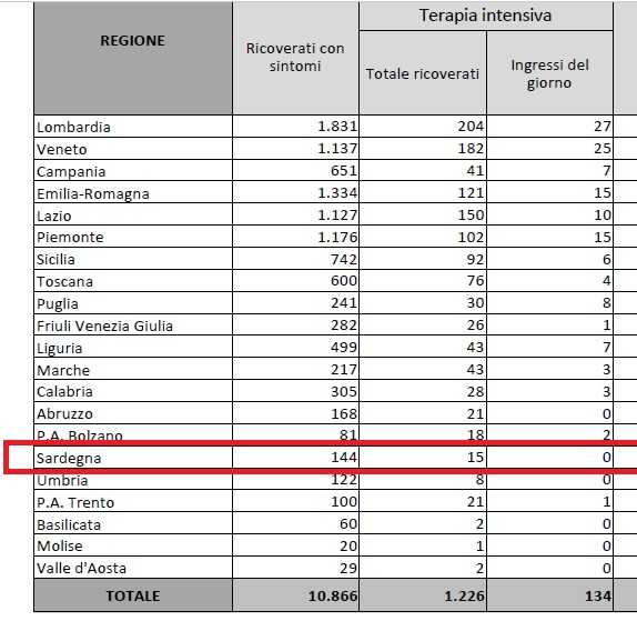 I Dati Della Sardegna I-dati-della-sardegna