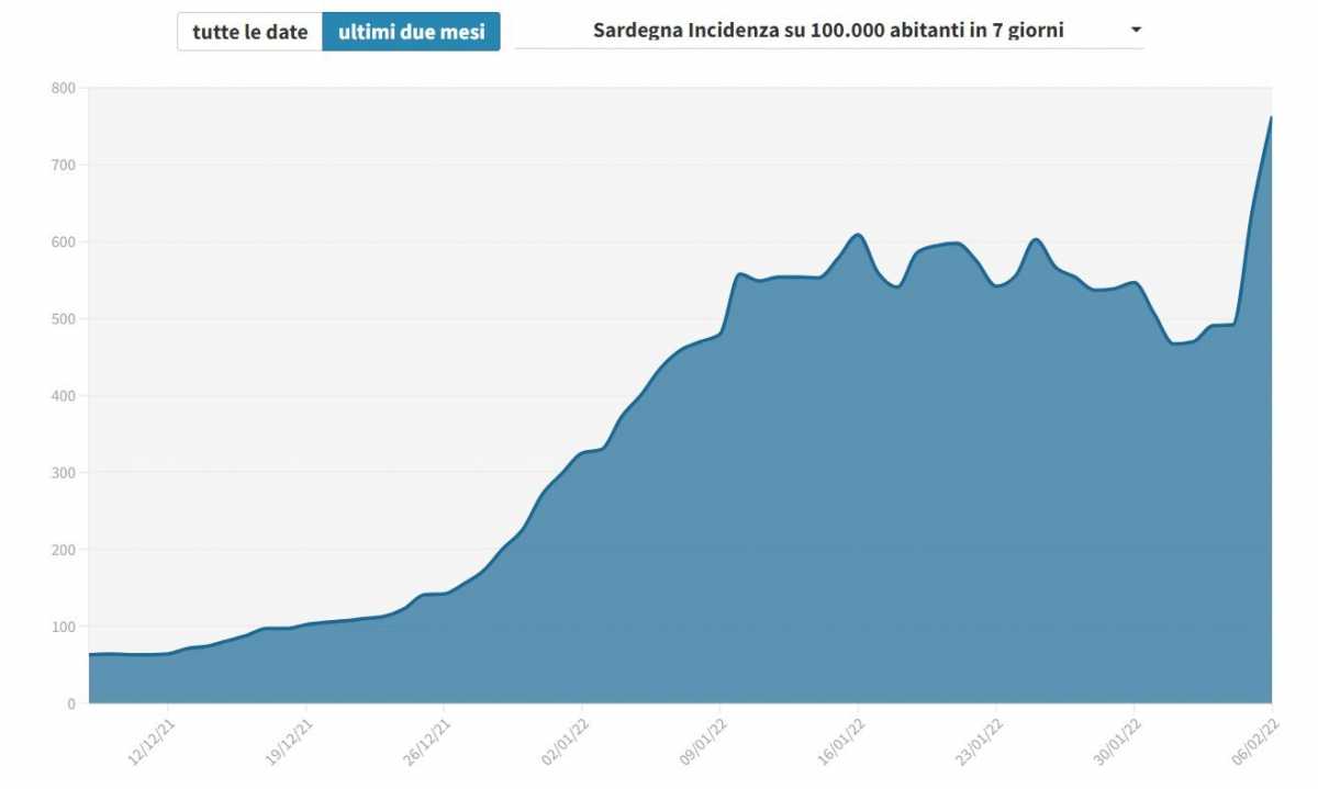 Incidenza-Sardegna-7-febbraio