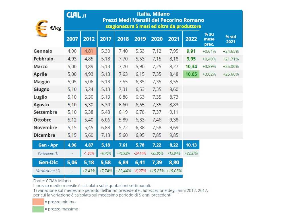 Prezzo Pecorino Romano Prezzo-pecorino-romano