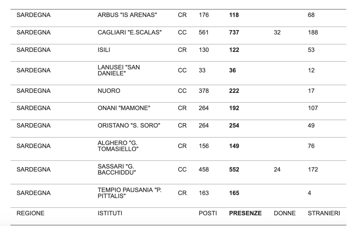 Presenze Carceri Sarde presenze-carceri-sarde